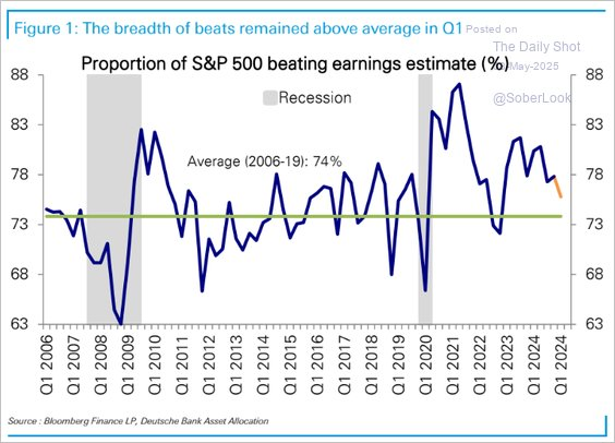 S&P 500 Beating Earnings Estimate