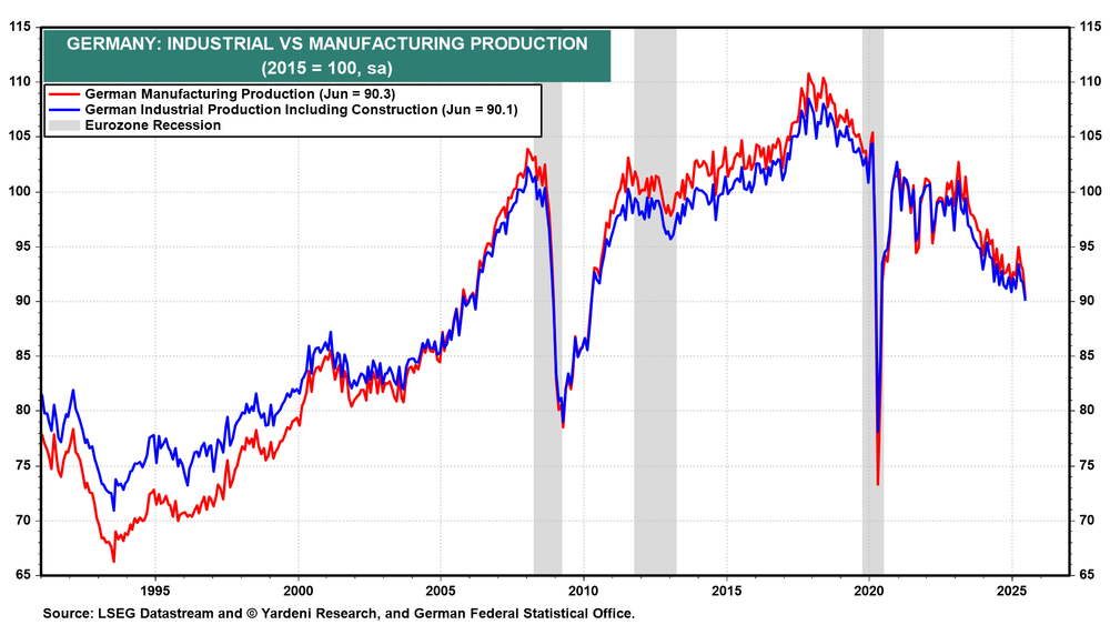 Germany Industrial vs Manufacturing Production