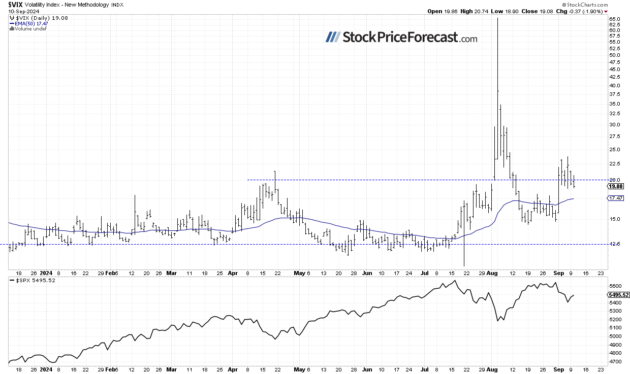 VIX-дневной график