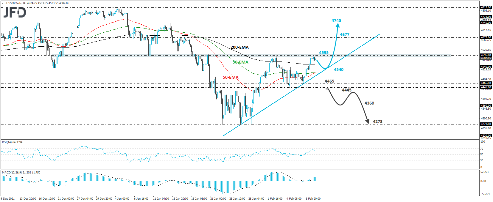 US S&P 500 cash index 4-hour chart technical analysis.