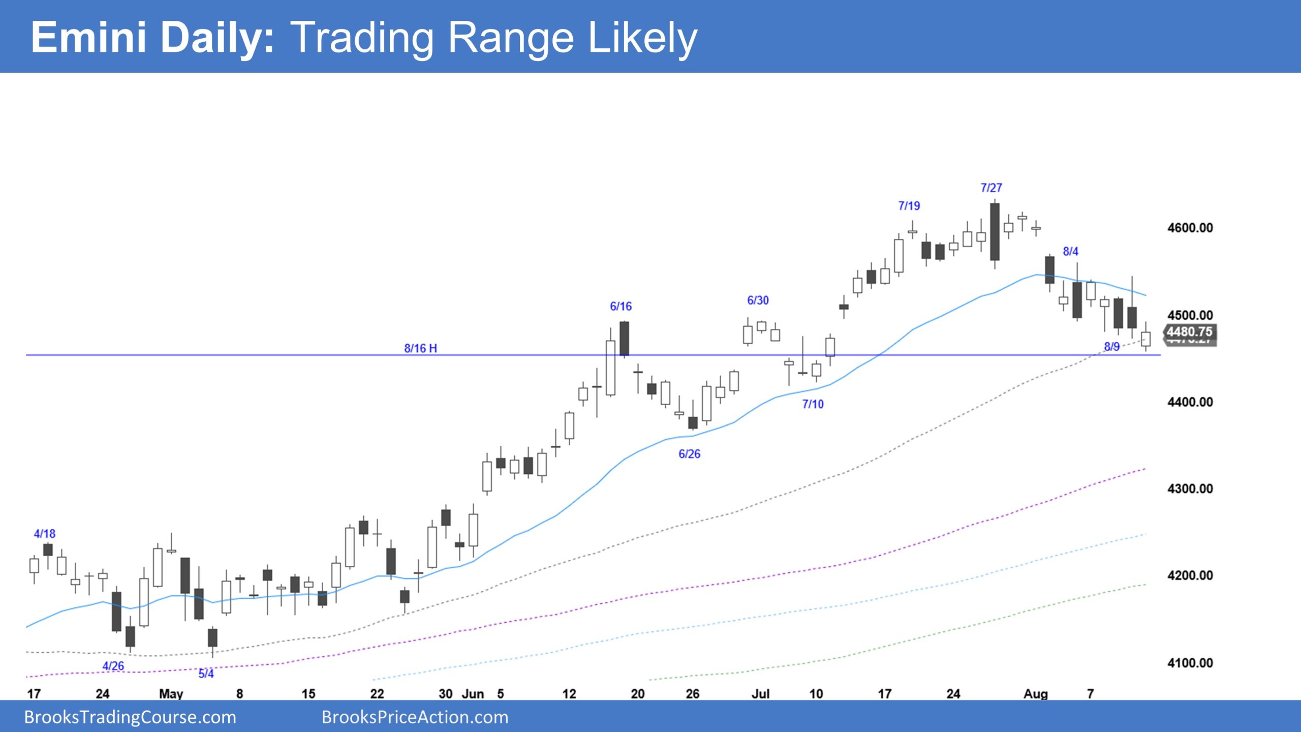 Emini Daily Chart