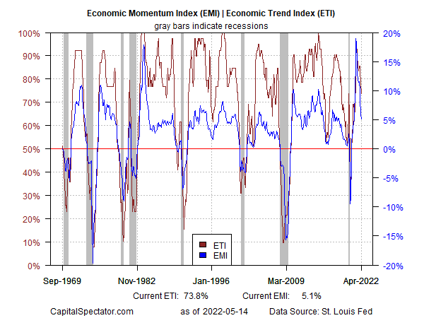 EMI and ETI Index Chart