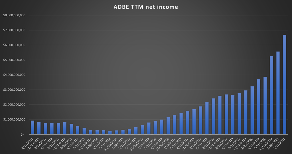 Adobe (ADBE) Net Income