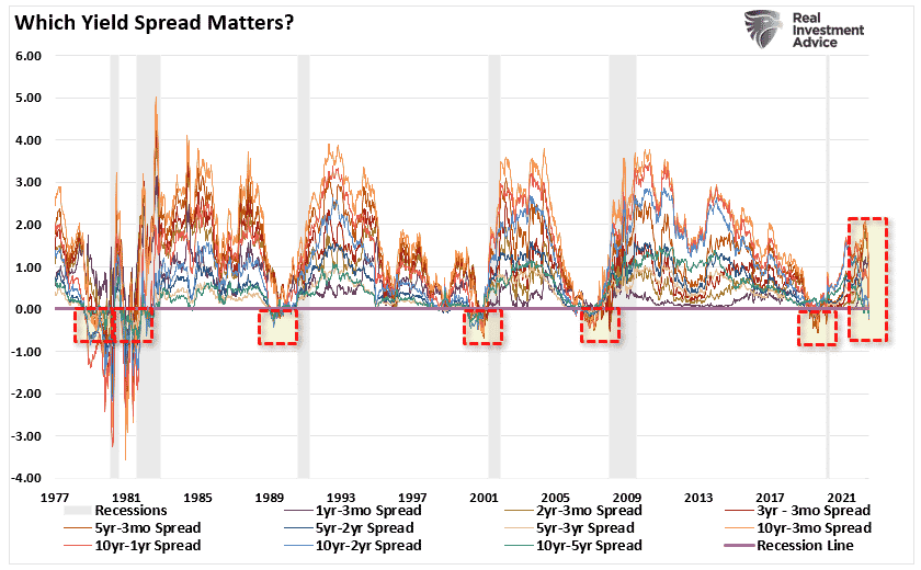 Yield Spread Charts Multiple