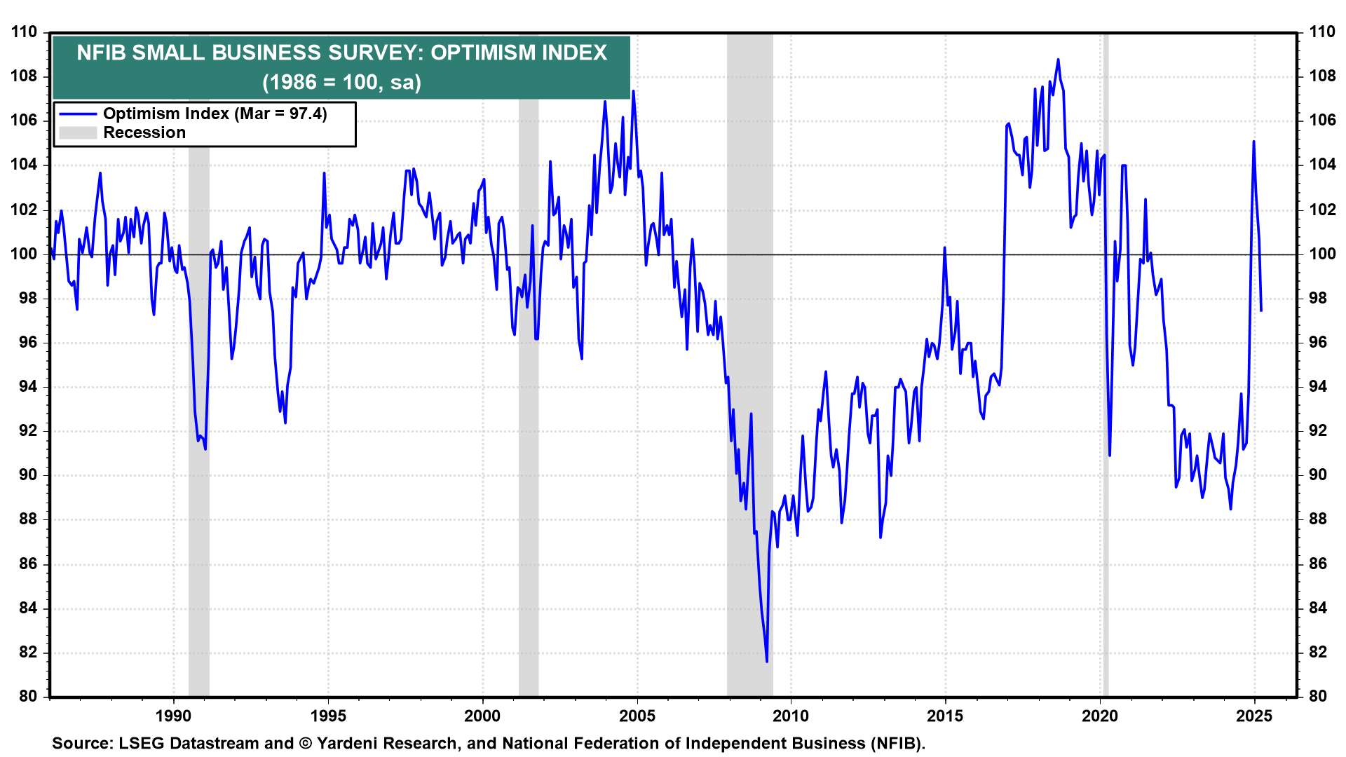 NFIB Small Business Survey