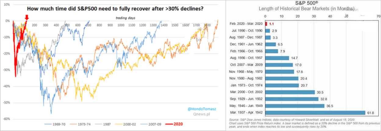 Shortest Bear Market History