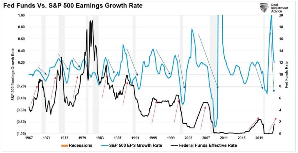 Fed Funds vs Earnings Growth Rates