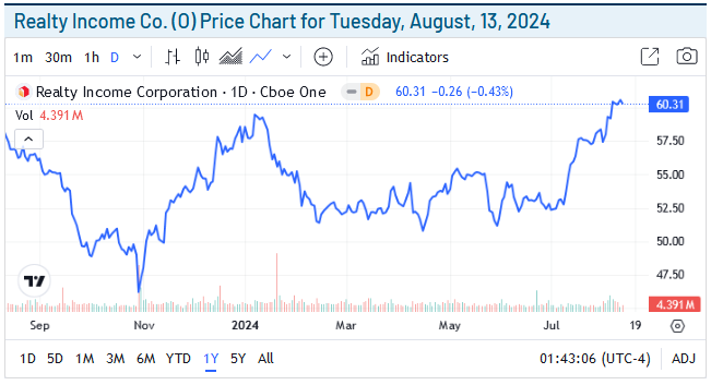 Realty Income Price Chart