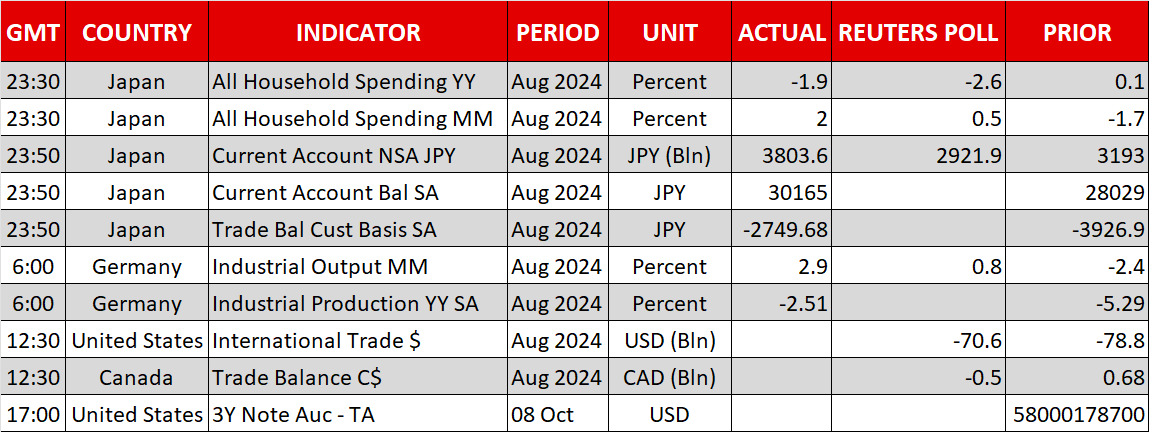 Economic Calendar