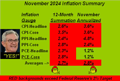 November Inflation Summary