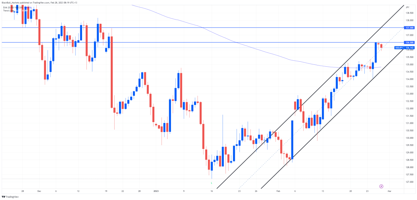 USD/JPY Price Chart