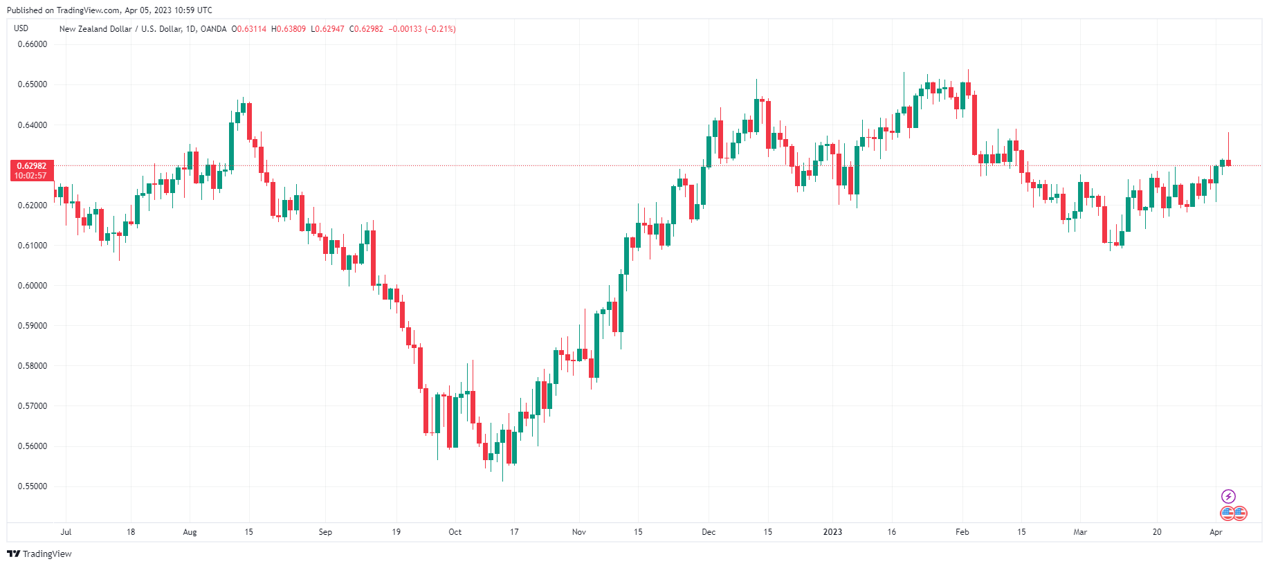 NZDUSD Daily Chart