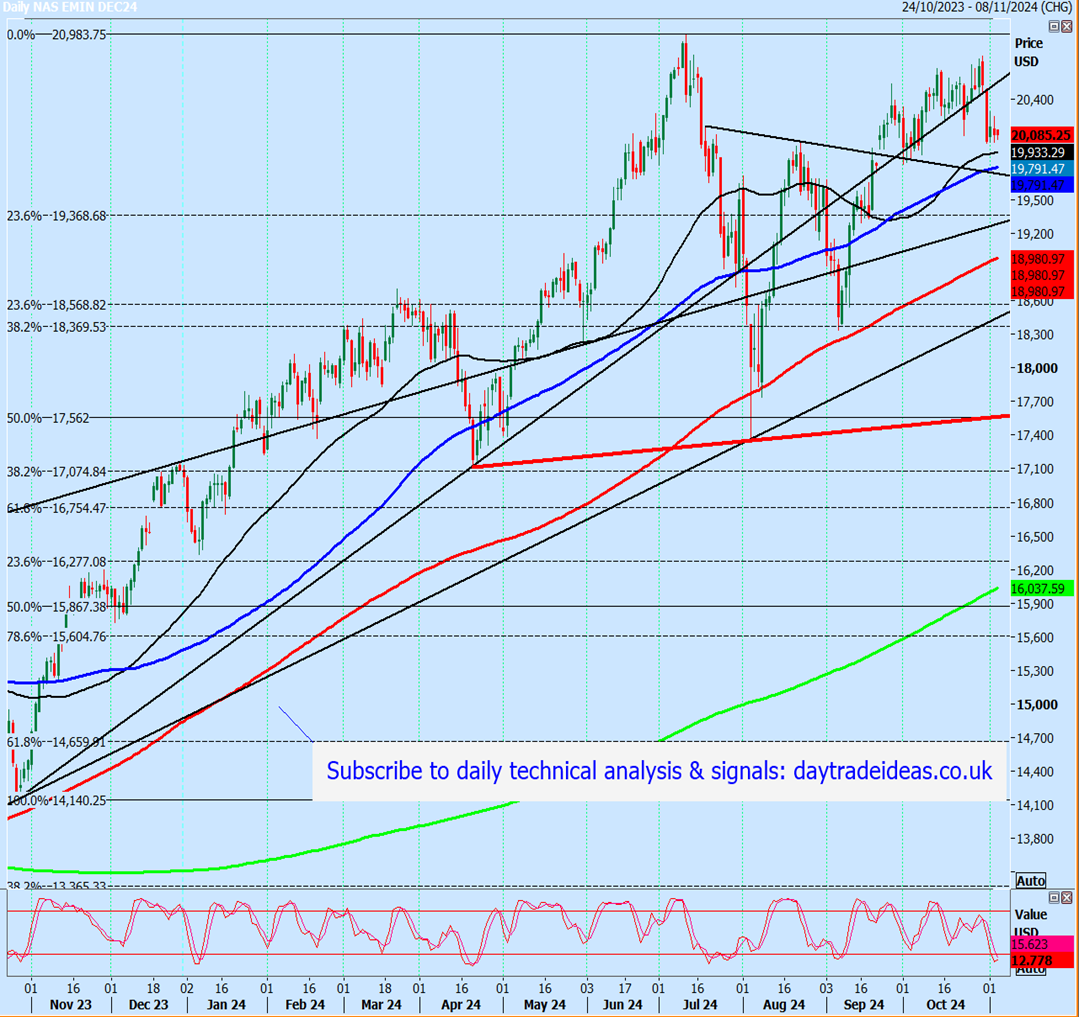 Nasdaq Futures-Daily Chart