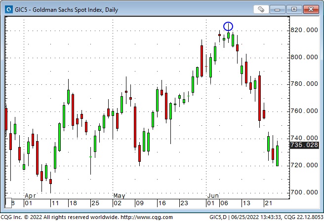 GS Spot Index, Daily Chart