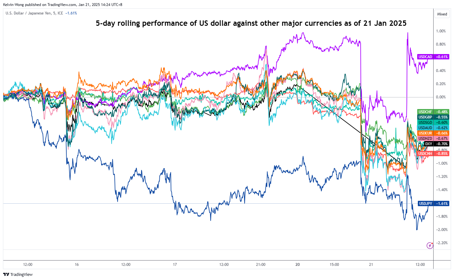 USD/JPY 5-Day Rolling Performance