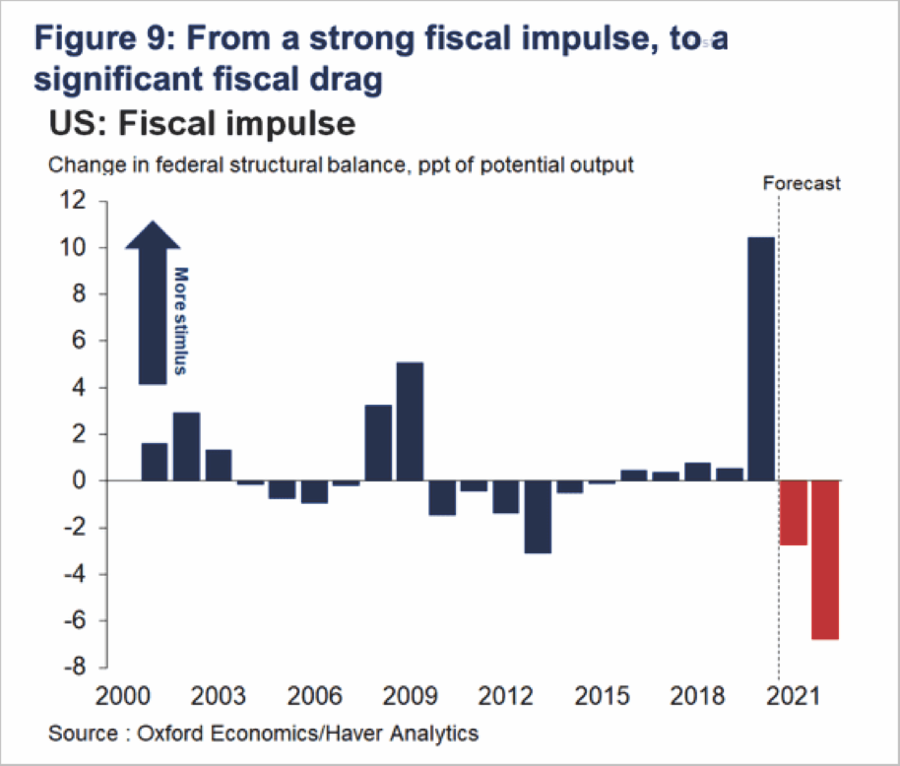 Fiscal-Drag