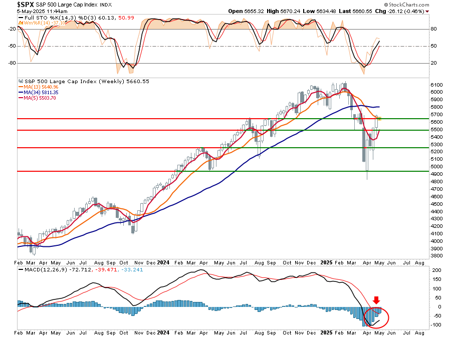 SPX Large-Cap Index-Weekly Chart