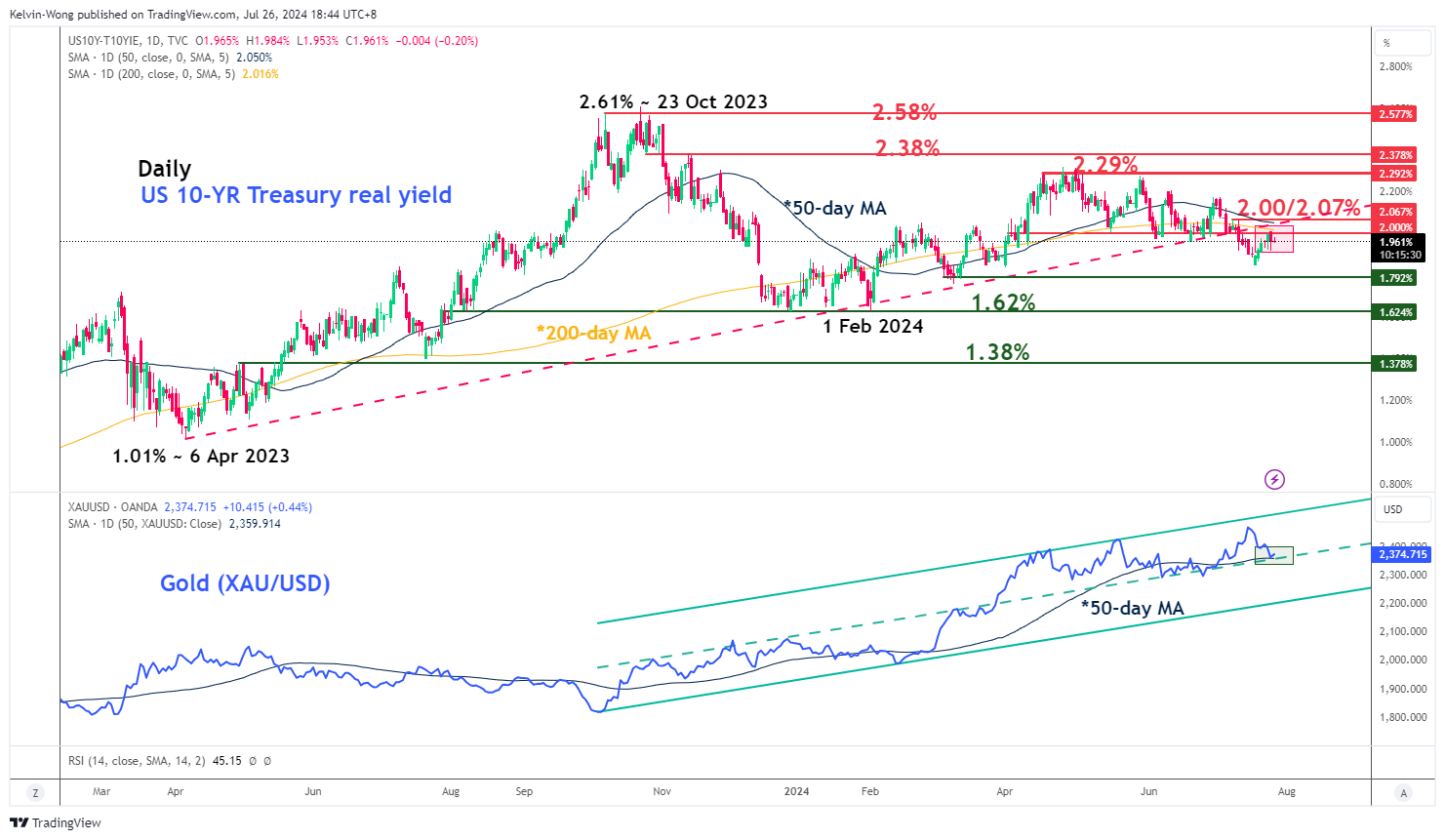 US10Y-T10YIE-Daily Chart