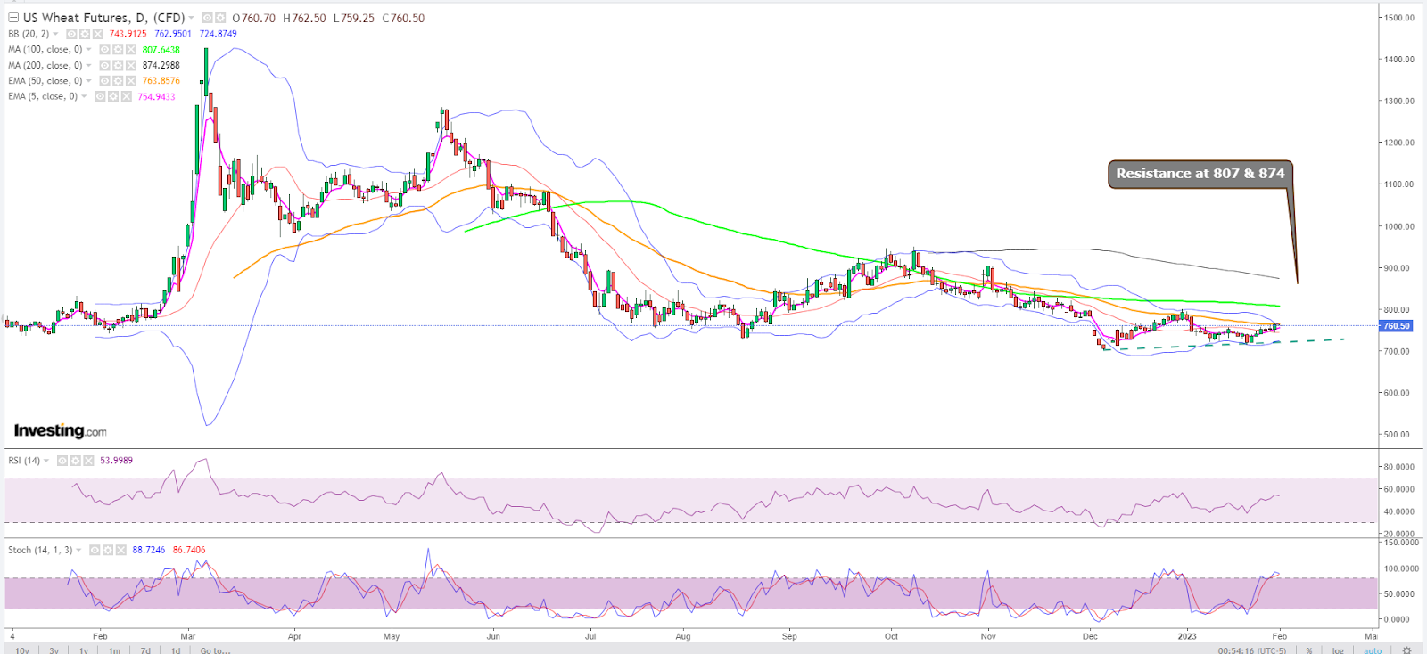 CBOT Wheat Daily Chart