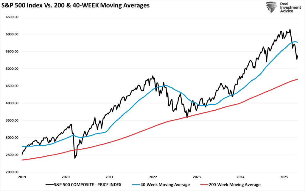 S&P 500 Index vs 200 & 40-Week MAs.