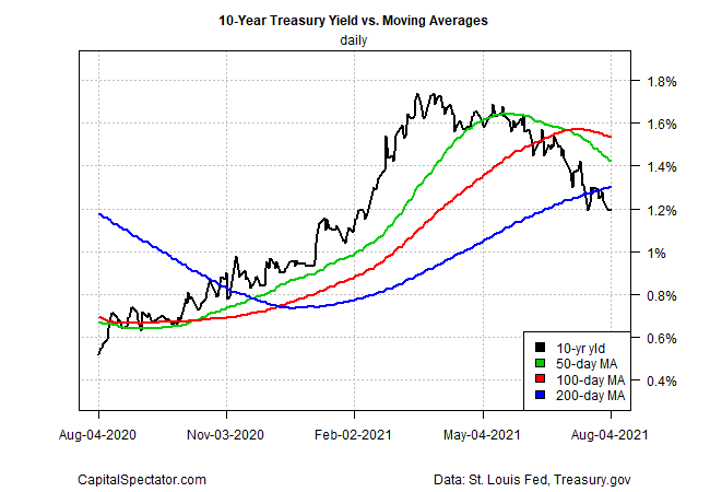 10 Yr Treasury Yield Vs Moving Averages Daily Chart