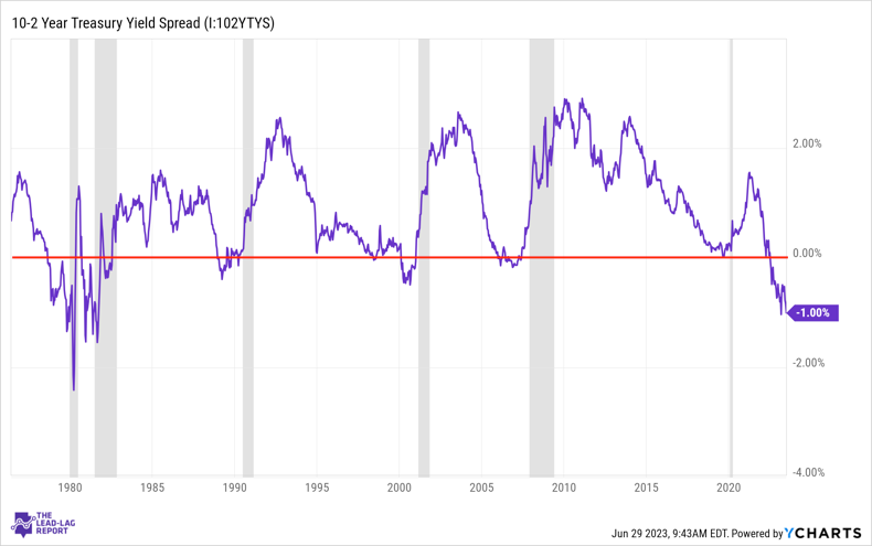 Treasury Yield Spread