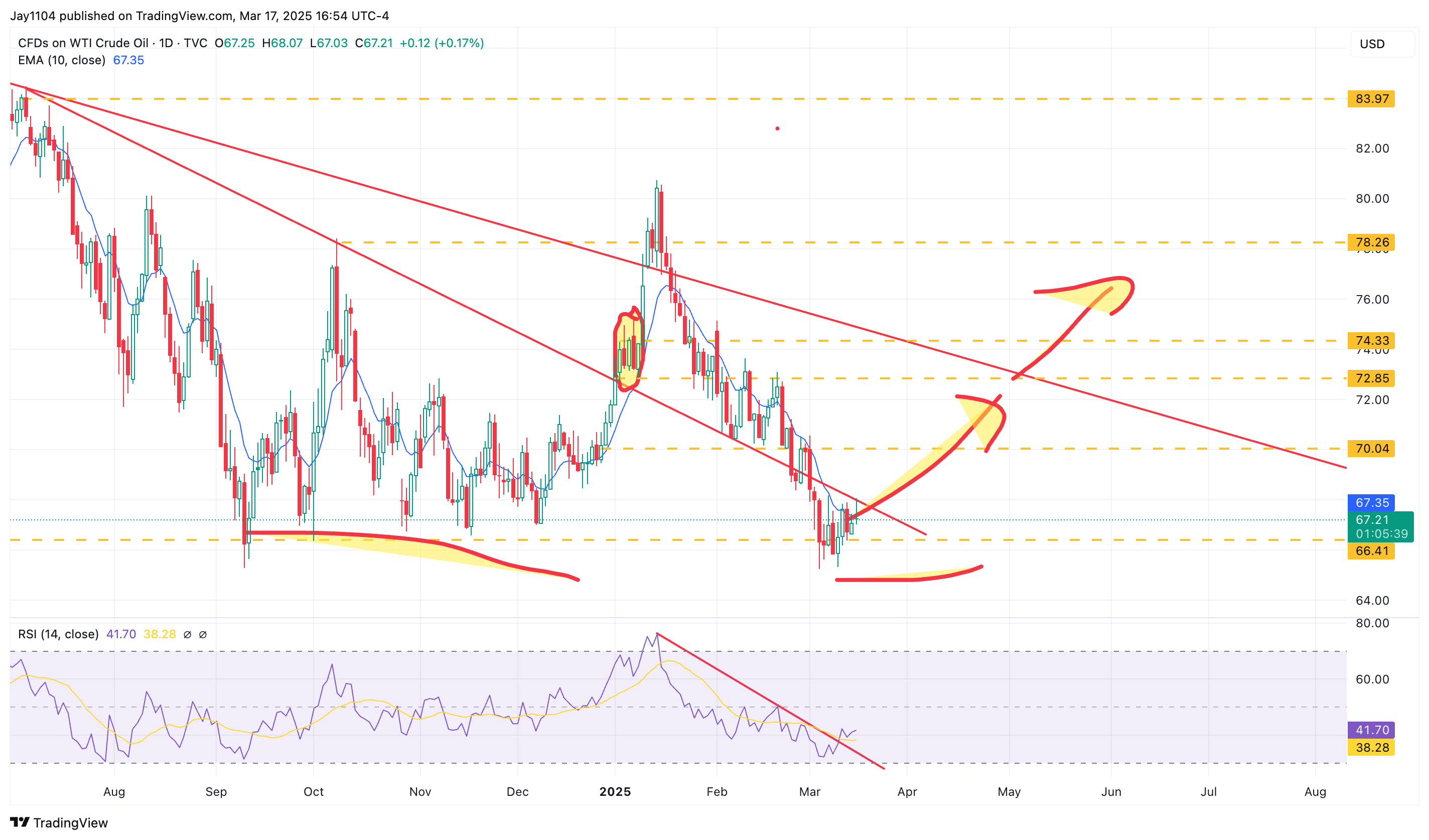 Crude Oil-Daily Chart