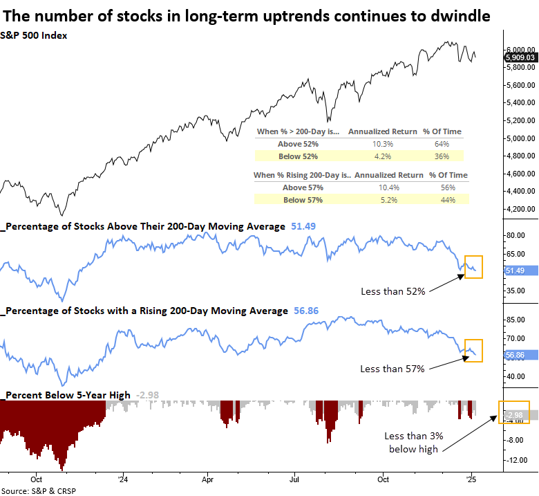 S&P 500 Stocks in Long-term Uptrend