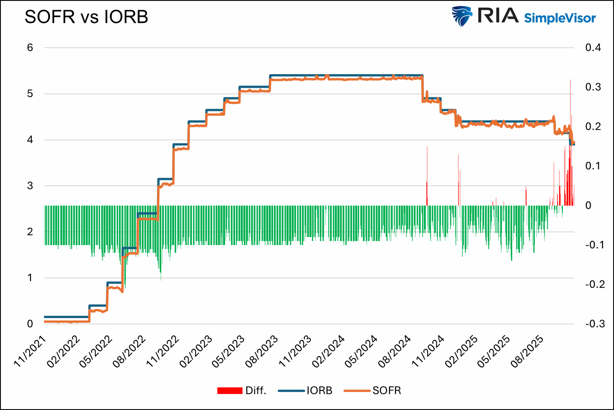 SOFR vs IORB Rates