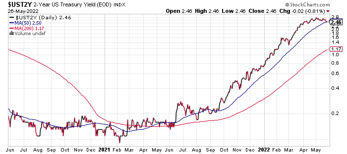 US 2-Year Yield Daily Chart