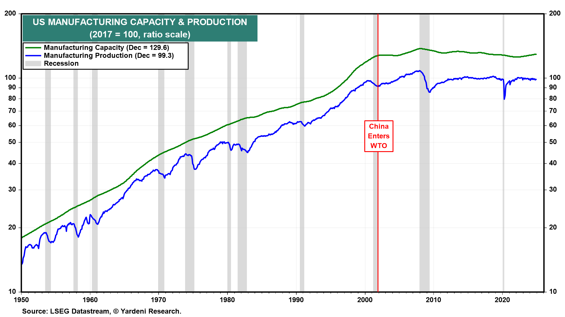 US Mfg. Capacity and Production