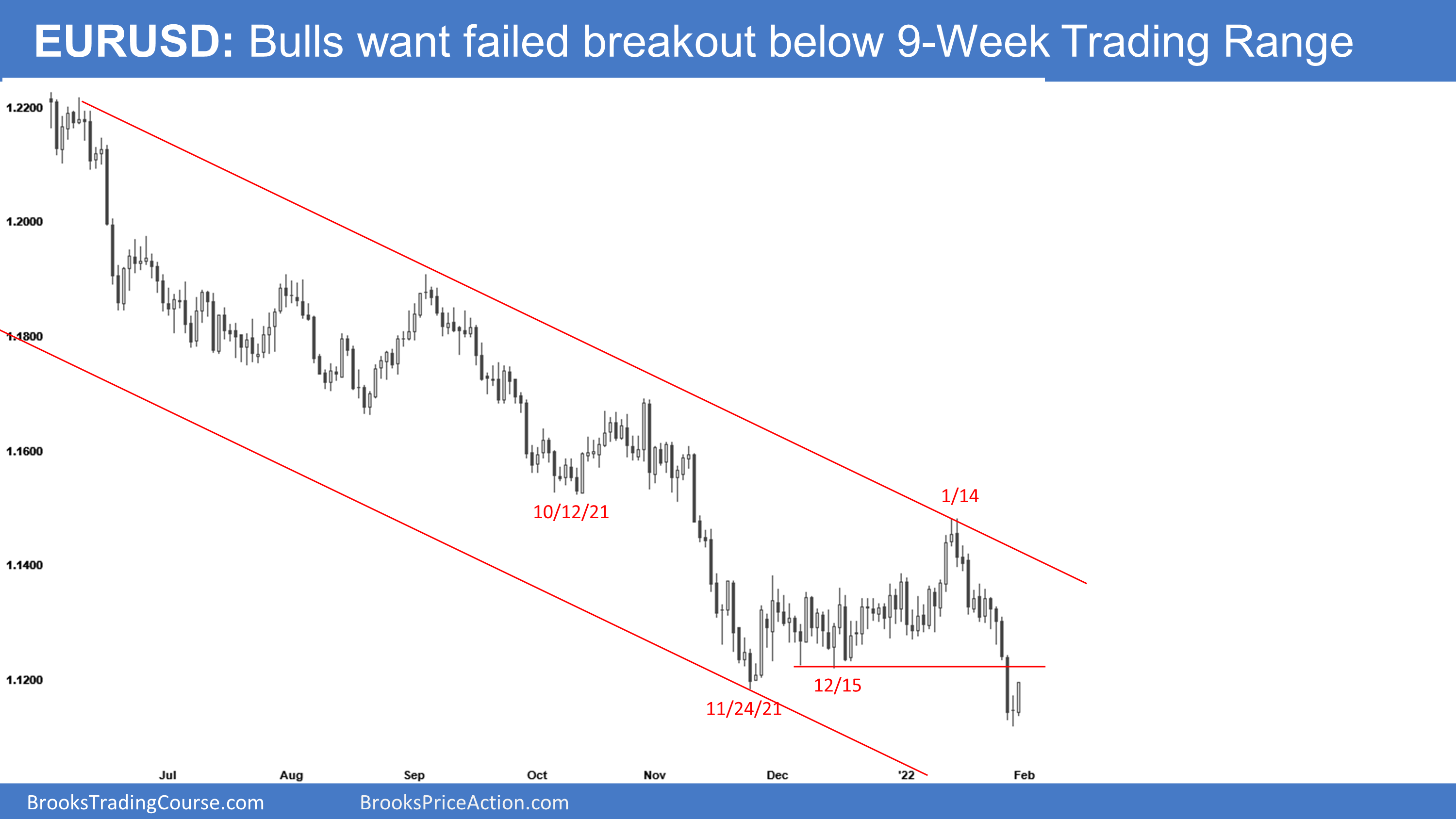 EUR/USD Chart