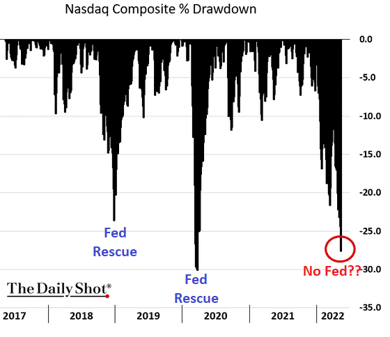 NASDAQ Composite % Drawdowns