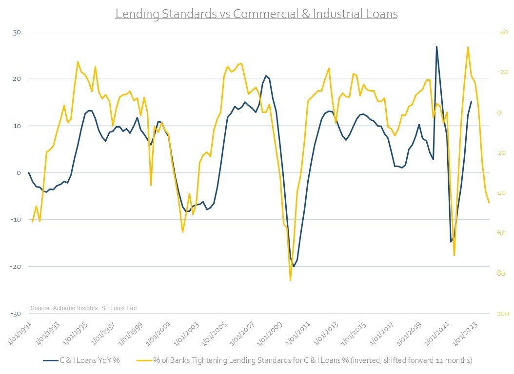 Lending Standards Vs. Commercial and Industrial Loans