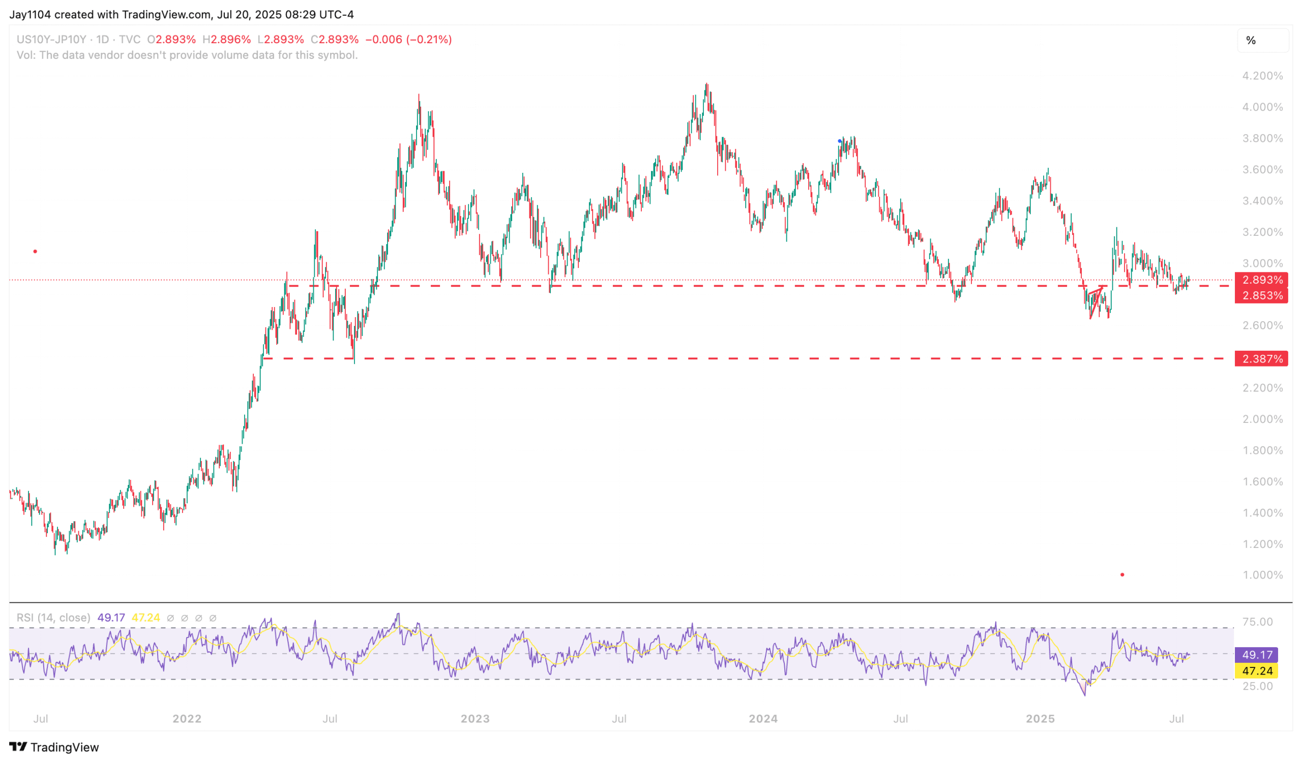US10Y-JP10Y-Daily Chart