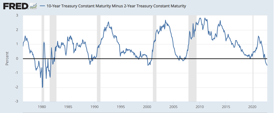 10-Yr Treasury Constant Maturity Minus 2-Yr Treasury