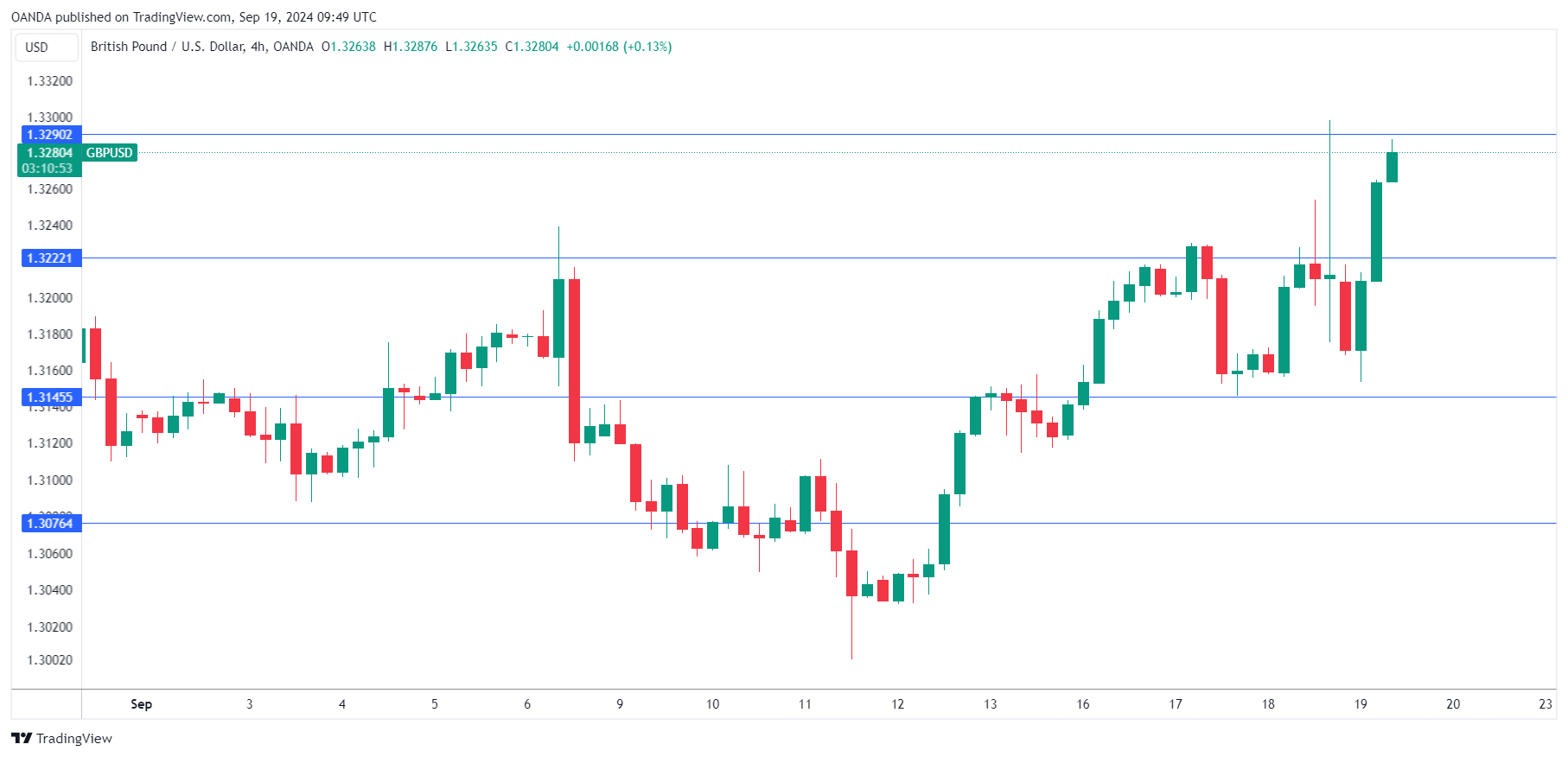 GBP/USD-4-Hour Chart