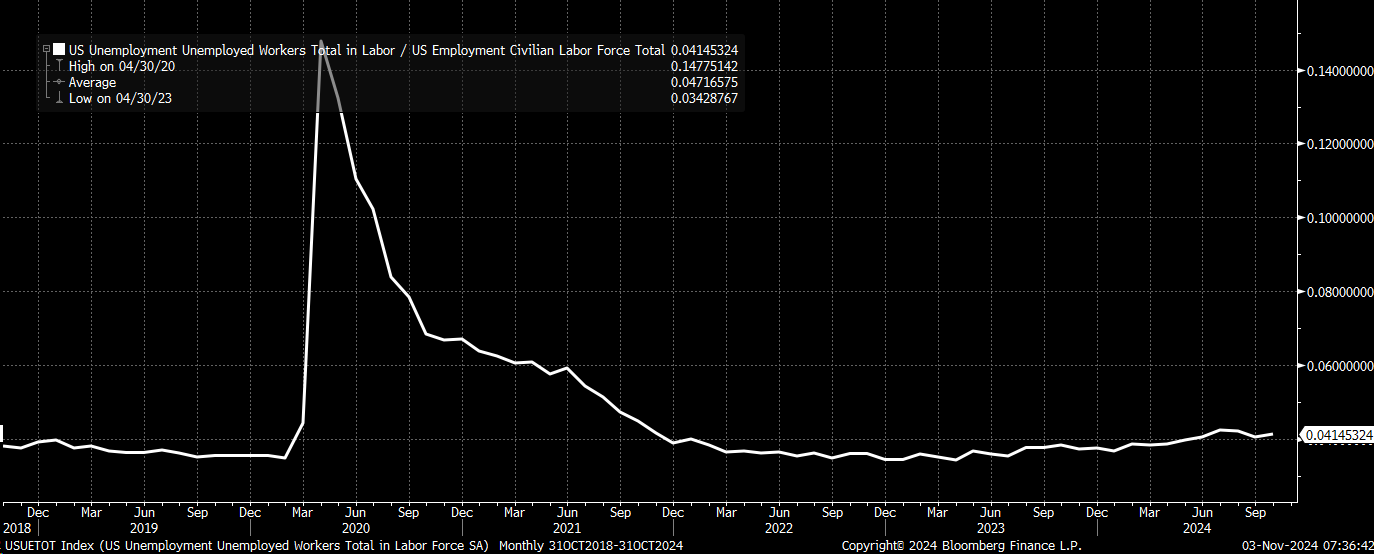 US Unemployment Rate