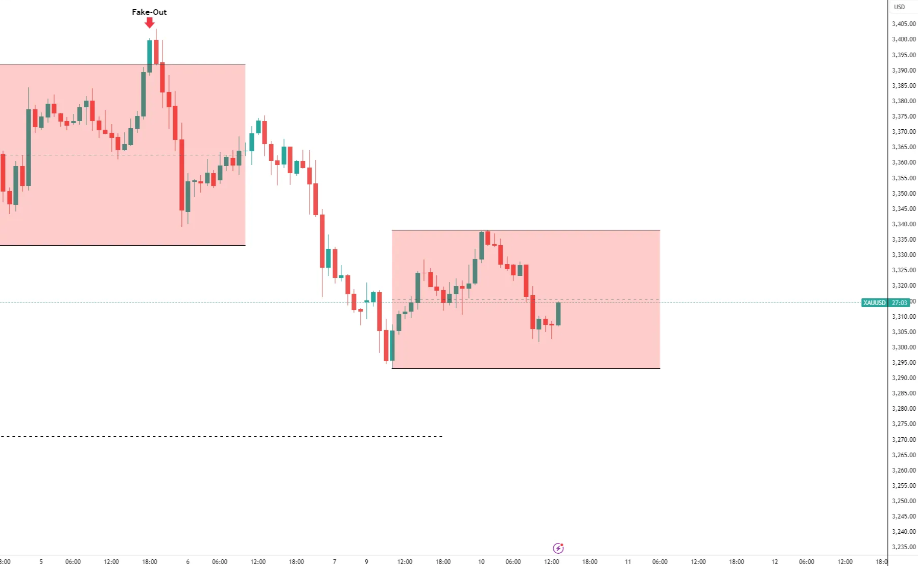 Gold 1-HOUR Chart Gold 1-HOUR Chart