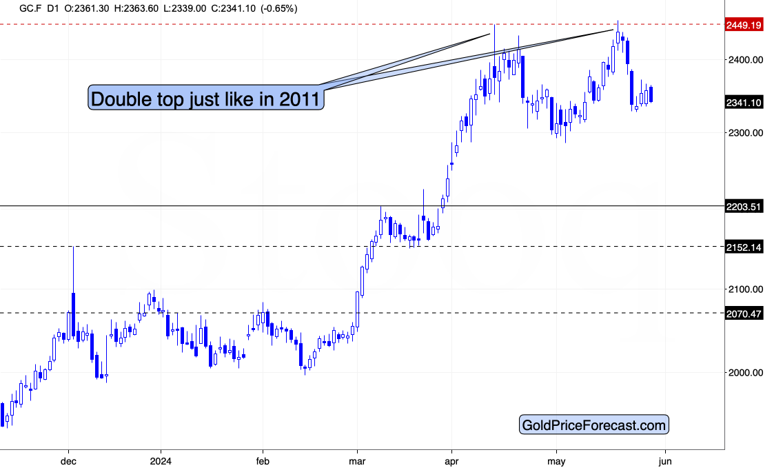 Gold's Doube-Top Pattern