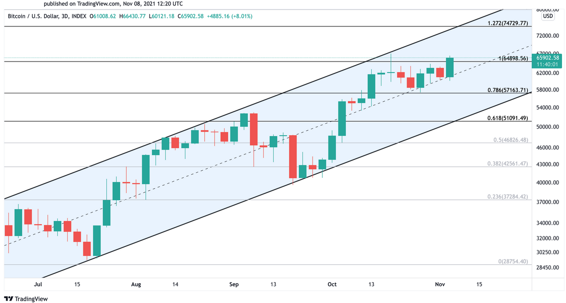 BTC 3-Day Price Chart