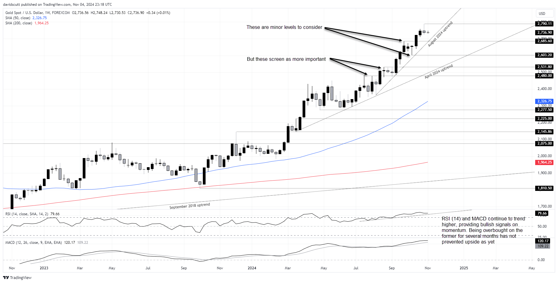 XAU/USD-Weekly Chart