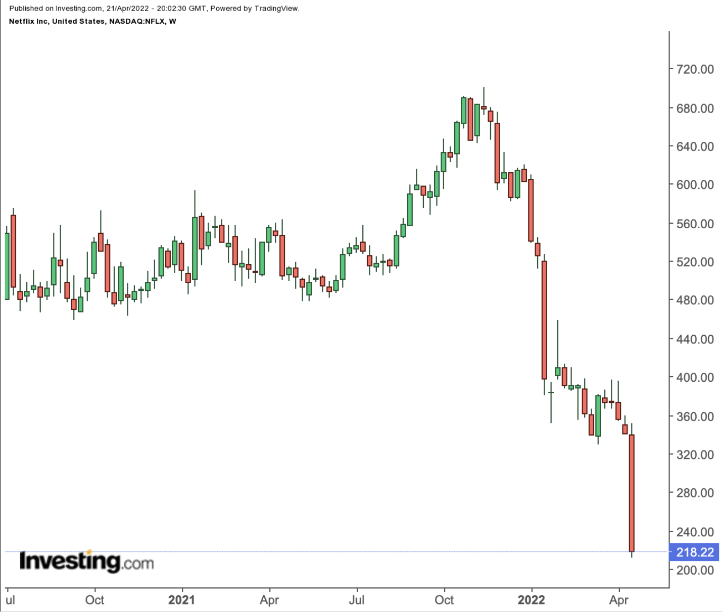 Netflix Weekly Chart