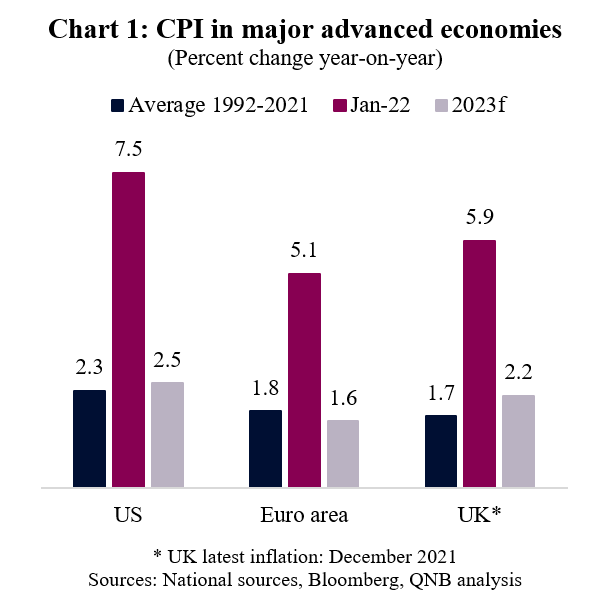 CPI In Major Advanced Economies
