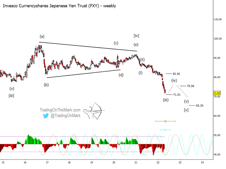 Yen Weekly Chart