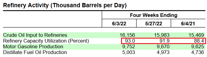 Refinery Activity Chart