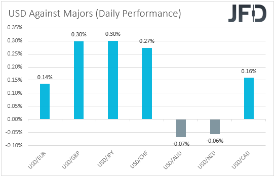 USD performance major currencies