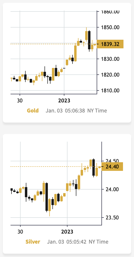 Gold, Silver Short-Term Chart