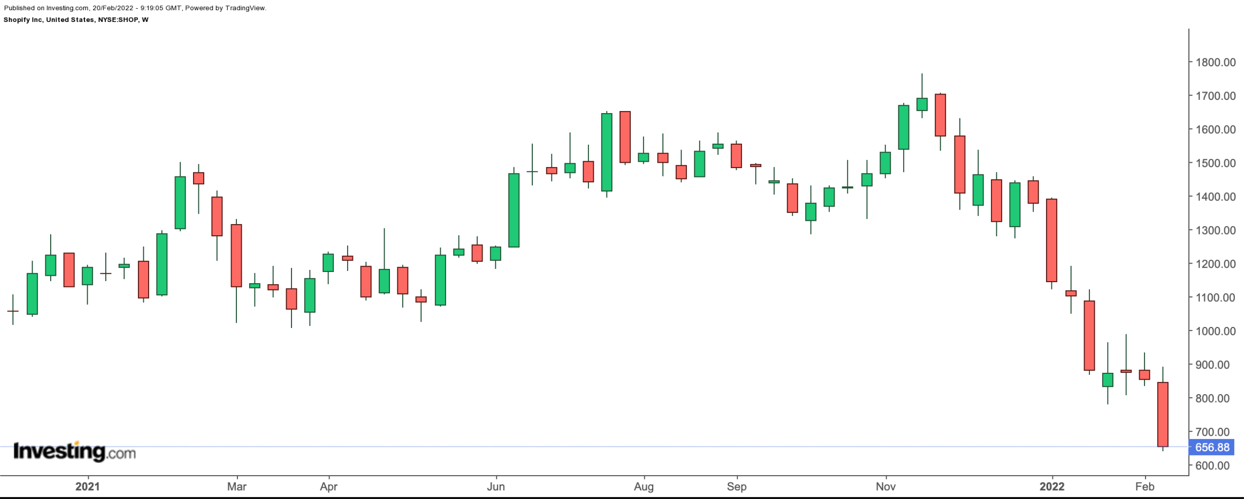 Shopify Weekly