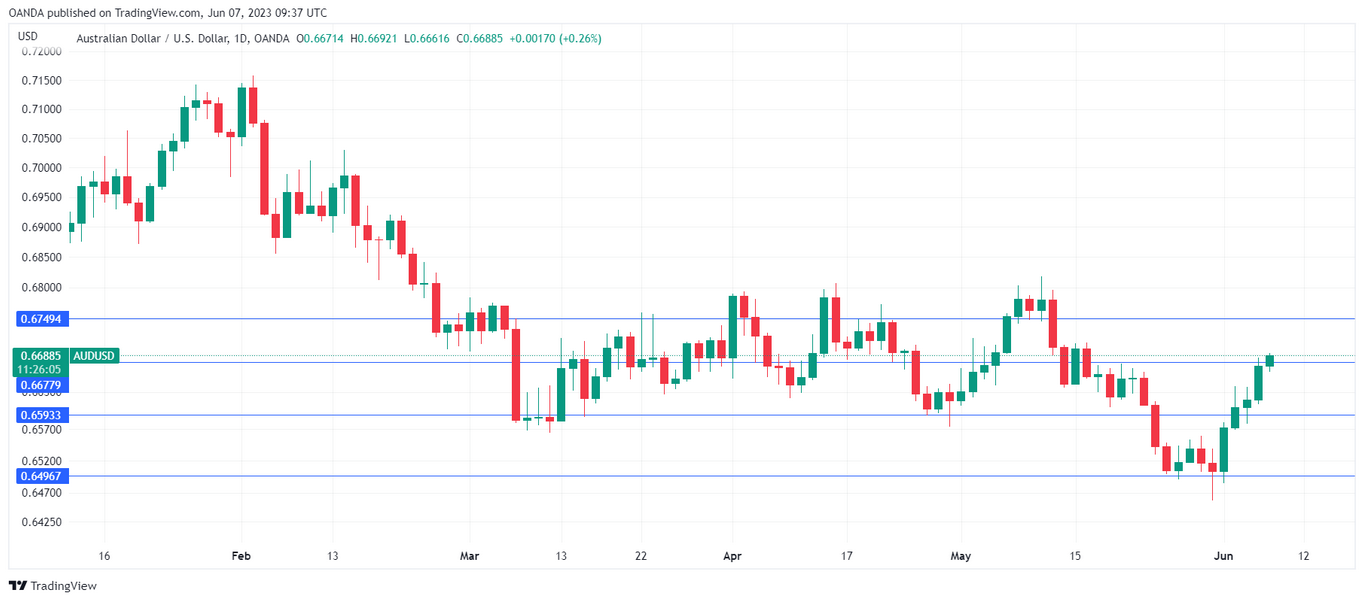 AUD/USD Live Chart